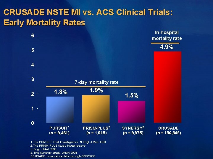 CRUSADE NSTE MI vs. ACS Clinical Trials: Early Mortality Rates In-hospital mortality rate 4.