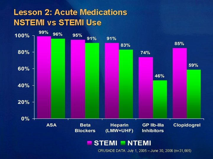 Lesson 2: Acute Medications NSTEMI vs STEMI Use CRUSADE DATA: July 1, 2005 –