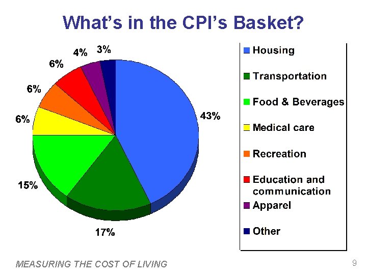 What’s in the CPI’s Basket? MEASURING THE COST OF LIVING 9 