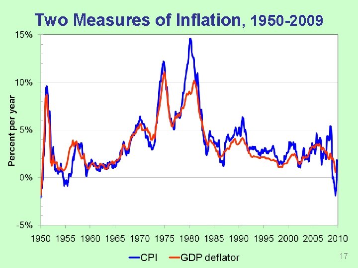 Two Measures of Inflation, 1950 -2009 17 