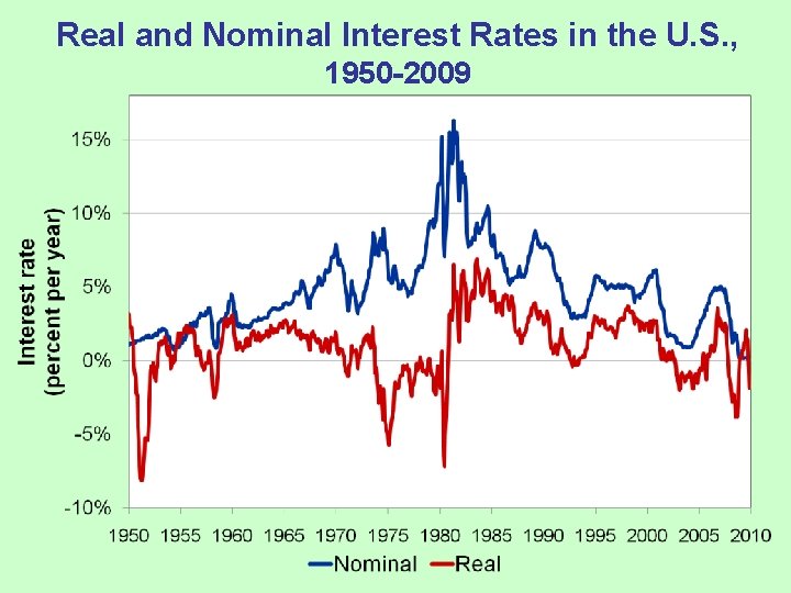 Real and Nominal Interest Rates in the U. S. , 1950 -2009 