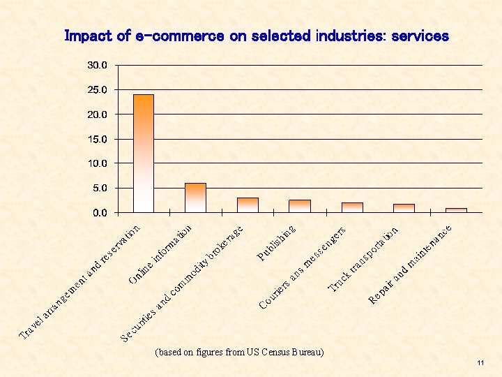 Impact of e-commerce on selected industries: services (based on figures from US Census Bureau)