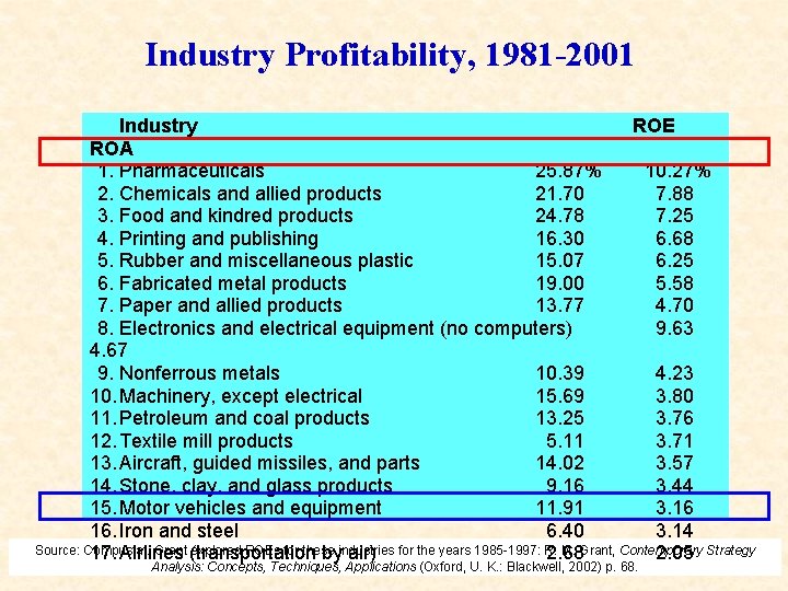 Industry Profitability, 1981 -2001 Industry ROE ROA 1. Pharmaceuticals 25. 87% 10. 27% 2.