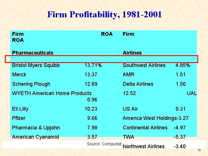 Firm Profitability, 1981 -2001 Firm ROA Pharmaceuticals Firm Airlines Bristol Myers Squibb 13. 71%