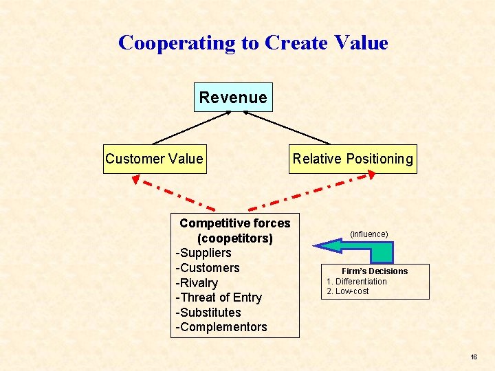 Cooperating to Create Value Revenue Customer Value Competitive forces (coopetitors) -Suppliers -Customers -Rivalry -Threat