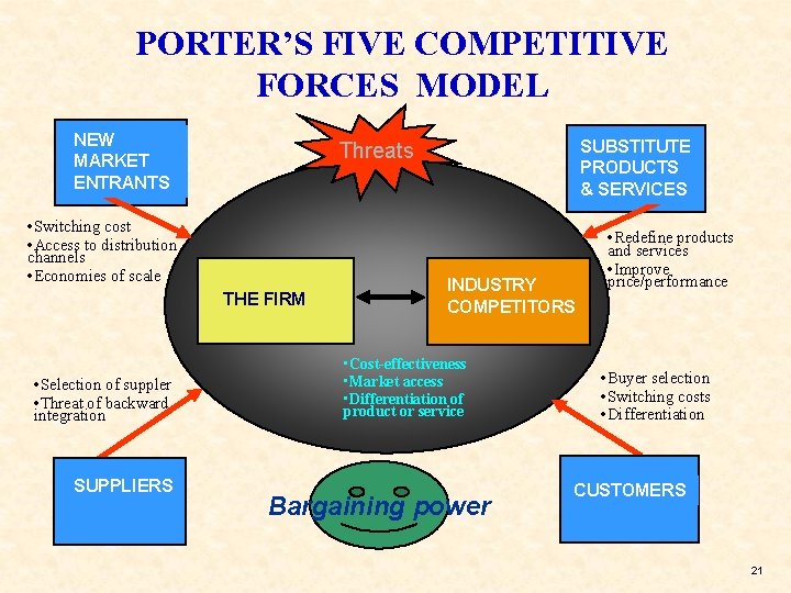 PORTER’S FIVE COMPETITIVE FORCES MODEL NEW MARKET ENTRANTS • Switching cost • Access to