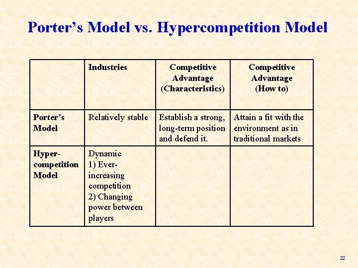 Porter’s Model vs. Hypercompetition Model Industries Competitive Advantage (Characteristics) Competitive Advantage (How to) Porter’s