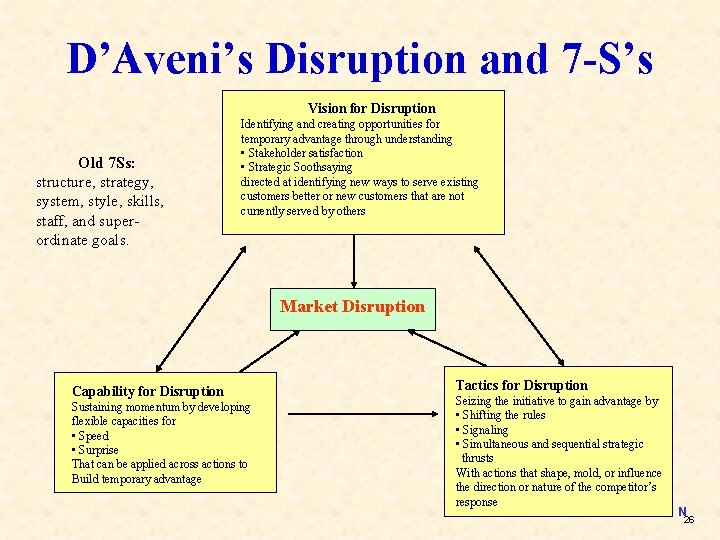 D’Aveni’s Disruption and 7 -S’s Vision for Disruption Old 7 Ss: structure, strategy, system,