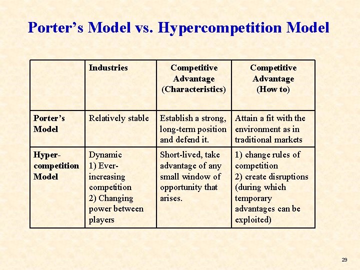 Porter’s Model vs. Hypercompetition Model Industries Competitive Advantage (Characteristics) Competitive Advantage (How to) Porter’s