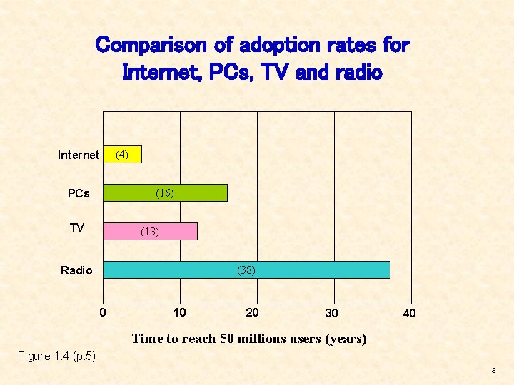 Comparison of adoption rates for Internet, PCs, TV and radio Internet (4) (16) PCs