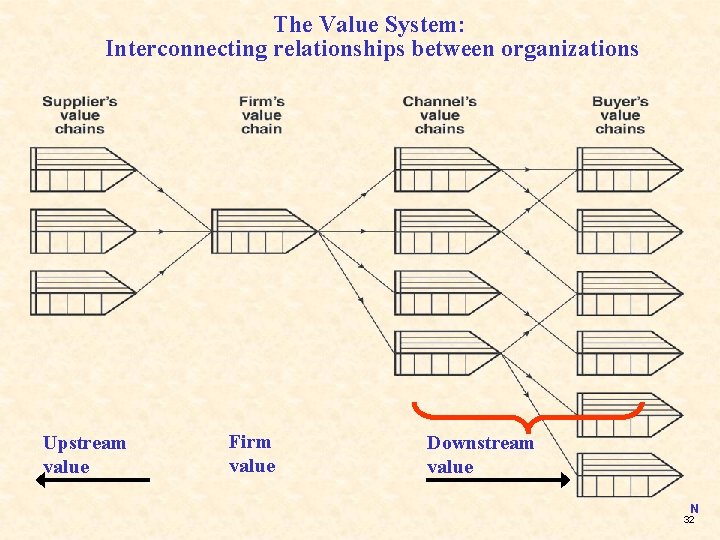 The Value System: Interconnecting relationships between organizations Upstream value Firm value Downstream value N