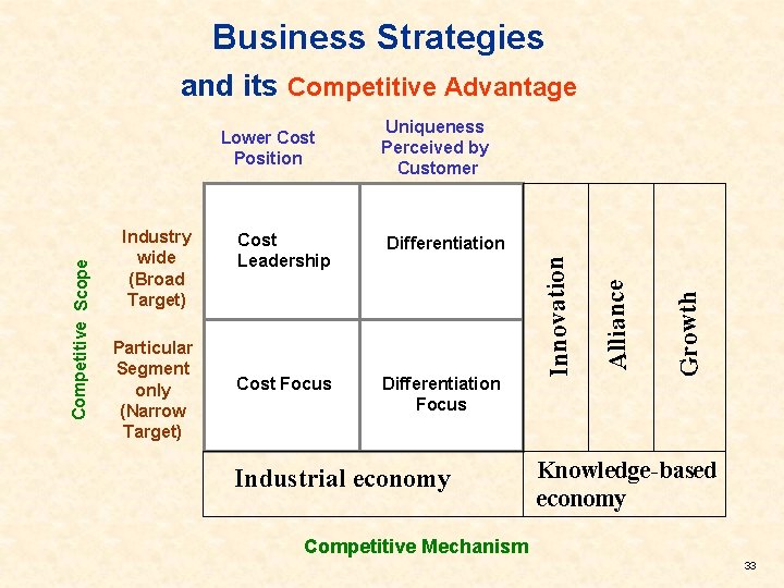 Business Strategies and its Competitive Advantage Differentiation Cost Focus Differentiation Focus Industrial economy Growth