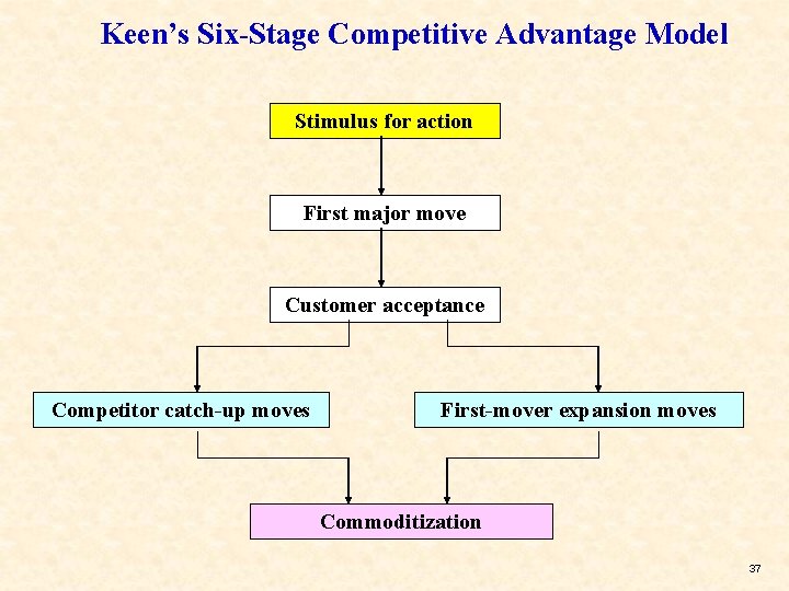 Keen’s Six-Stage Competitive Advantage Model Stimulus for action First major move Customer acceptance Competitor