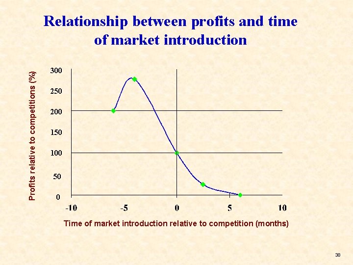 Profits relative to competitions (%) Relationship between profits and time of market introduction 300