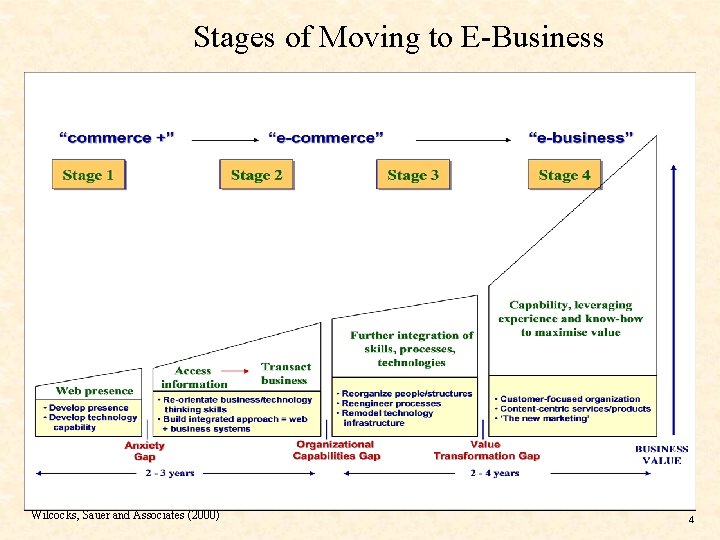 Stages of Moving to E-Business Wilcocks, Sauer and Associates (2000) 4 