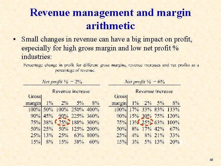 Revenue management and margin arithmetic • Small changes in revenue can have a big