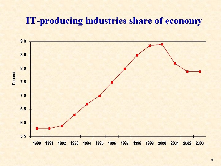 Percent IT-producing industries share of economy 5 