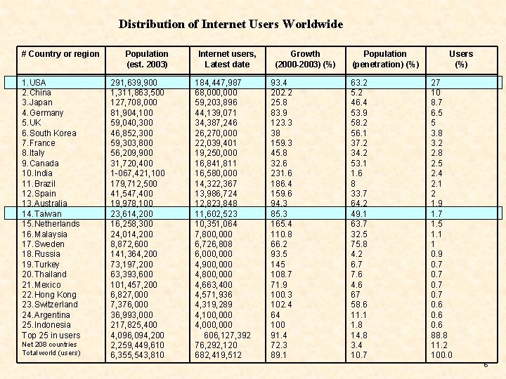 Distribution of Internet Users Worldwide # Country or region 1. USA 2. China 3.