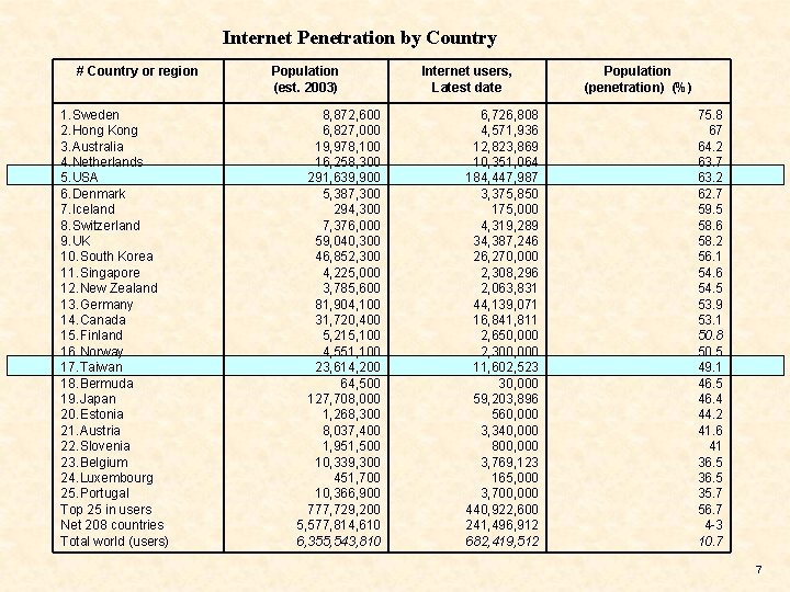 Internet Penetration by Country # Country or region 1. Sweden 2. Hong Kong 3.