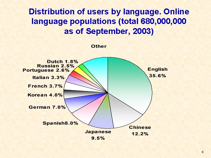 Distribution of users by language. Online language populations (total 680, 000 as of September,