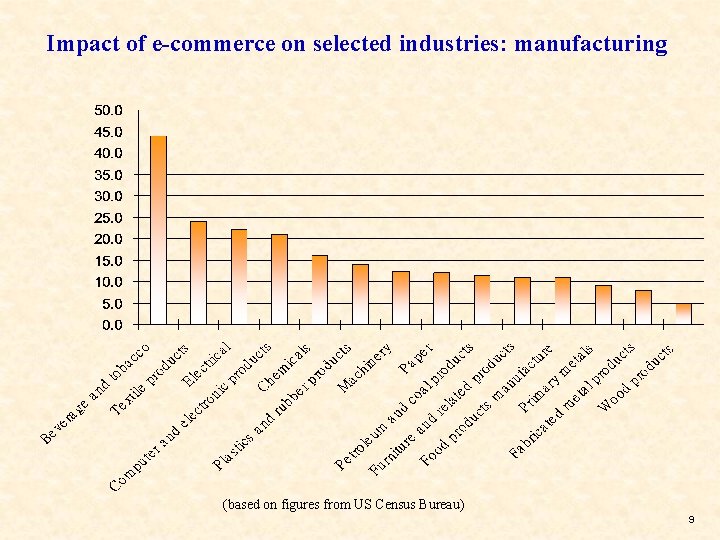 Impact of e-commerce on selected industries: manufacturing (based on figures from US Census Bureau)
