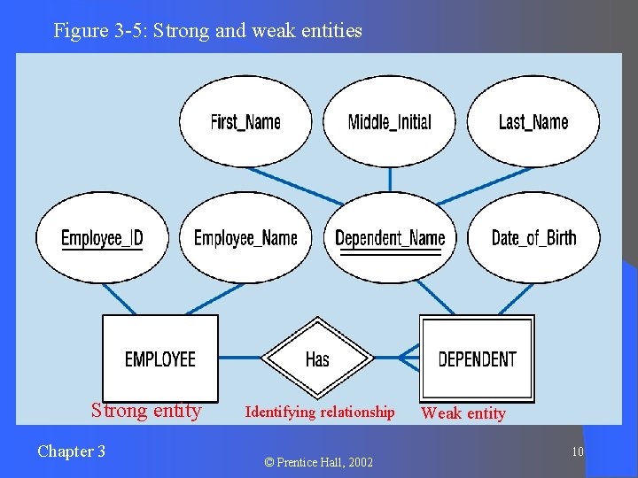 Figure 3 -5: Strong and weak entities Strong entity Chapter 3 Identifying relationship ©