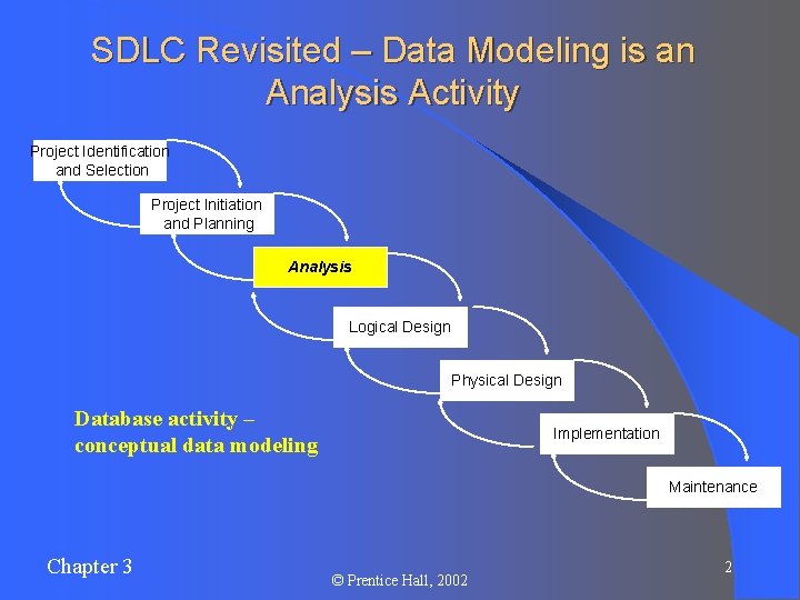 SDLC Revisited – Data Modeling is an Analysis Activity Project Identification and Selection Project