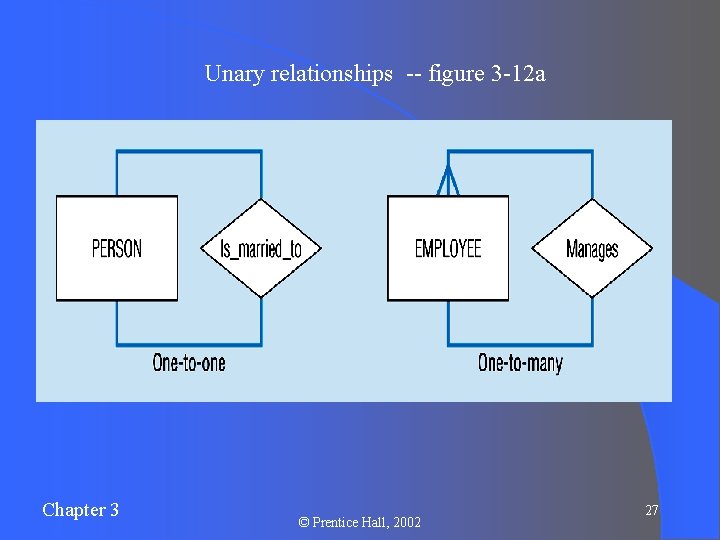 Unary relationships -- figure 3 -12 a Chapter 3 © Prentice Hall, 2002 27