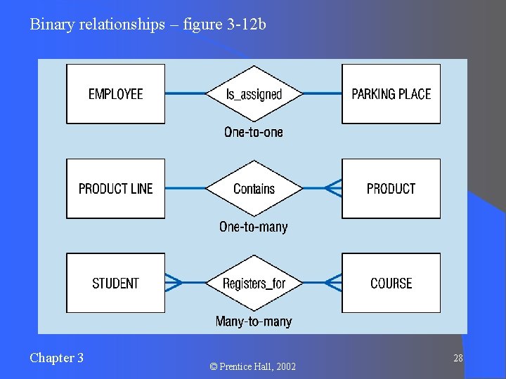 Binary relationships – figure 3 -12 b Chapter 3 © Prentice Hall, 2002 28