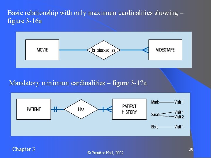 Basic relationship with only maximum cardinalities showing – figure 3 -16 a Mandatory minimum