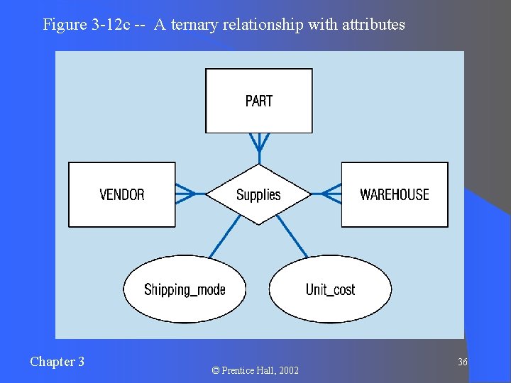 Figure 3 -12 c -- A ternary relationship with attributes Chapter 3 © Prentice