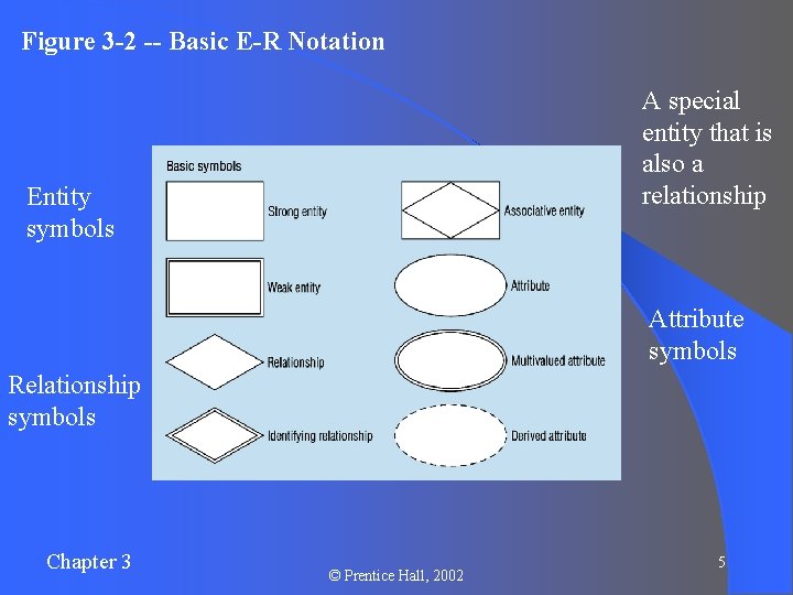 Figure 3 -2 -- Basic E-R Notation A special entity that is also a