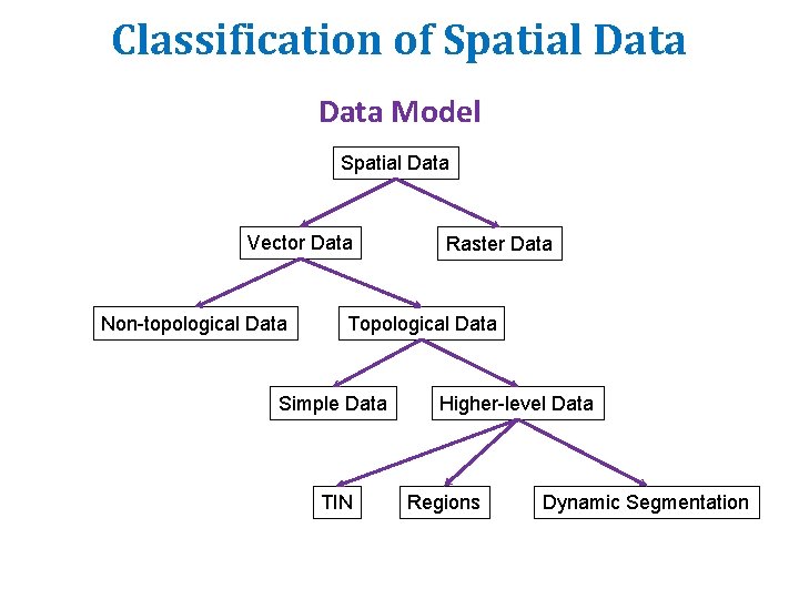 Classification of Spatial Data Model Spatial Data Vector Data Non-topological Data Raster Data Topological Classification of Spatial Data Model Spatial Data Vector Data Non-topological Data Raster Data Topological