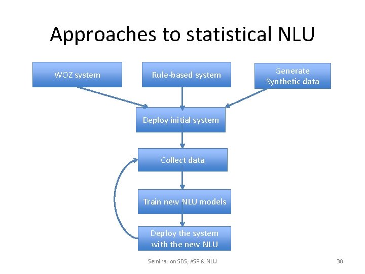 Approaches to statistical NLU WOZ system Rule-based system Generate Synthetic data Deploy initial system