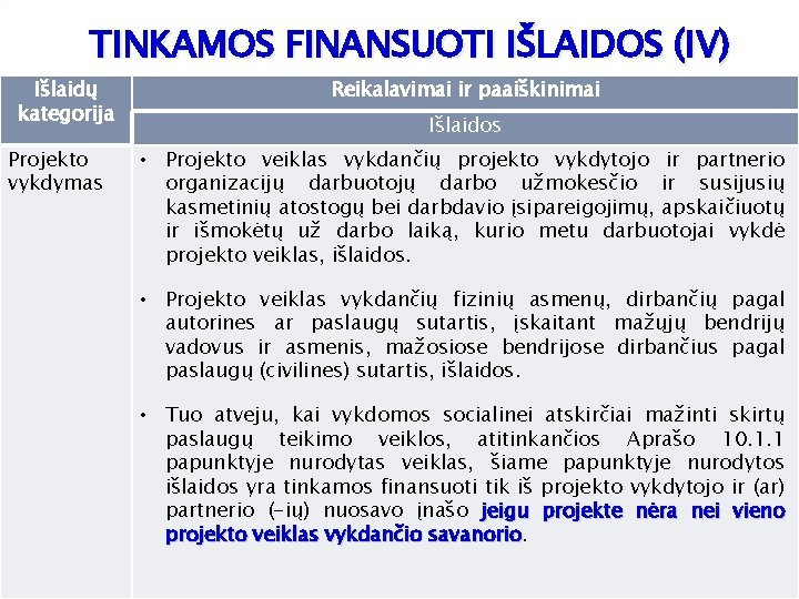 TINKAMOS FINANSUOTI IŠLAIDOS (IV) Išlaidų kategorija Projekto vykdymas Reikalavimai ir paaiškinimai Išlaidos • Projekto