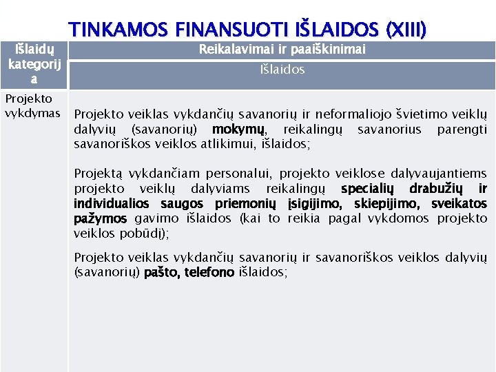 Išlaidų kategorij a Projekto vykdymas TINKAMOS FINANSUOTI IŠLAIDOS (XIII) Reikalavimai ir paaiškinimai Išlaidos Projekto