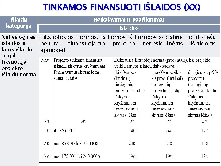 TINKAMOS FINANSUOTI IŠLAIDOS (XX) Išlaidų kategorija Reikalavimai ir paaiškinimai Išlaidos Netiesioginės Fiksuotosios normos, taikomos