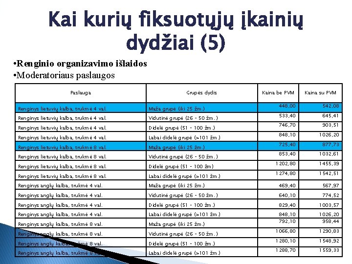 Kai kurių fiksuotųjų įkainių dydžiai (5) • Renginio organizavimo išlaidos • Moderatoriaus paslaugos Paslauga