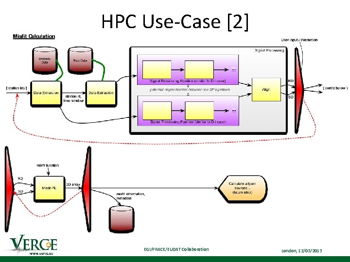 HPC Use-Case [2] www. verce. eu EGI/PRACE/EUDAT Collaboration London, 12/03/2013 