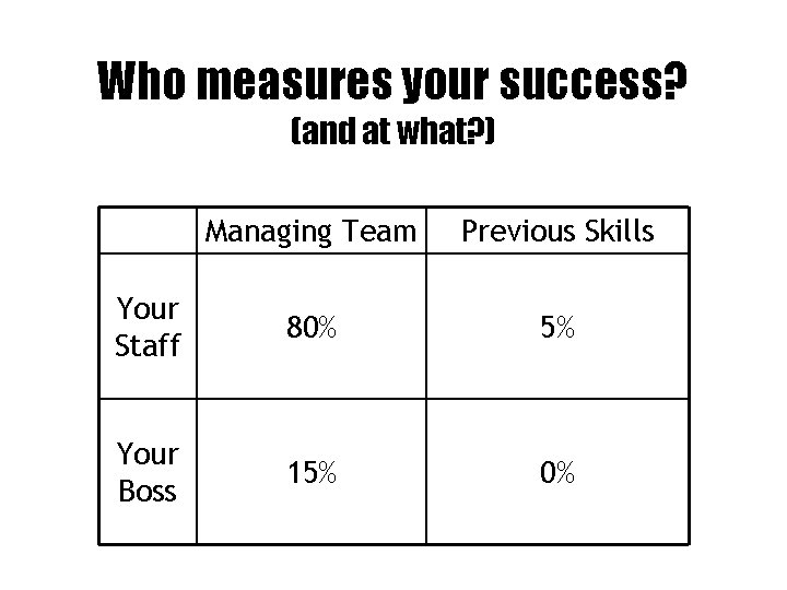 Who measures your success? (and at what? ) Managing Team Previous Skills Your Staff