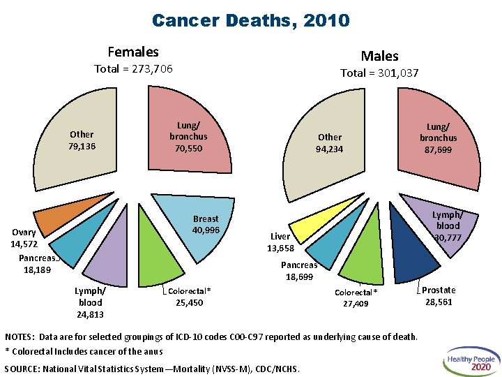 Cancer Deaths, 2010 Females Males Total = 273, 706 Other 79, 136 Total =