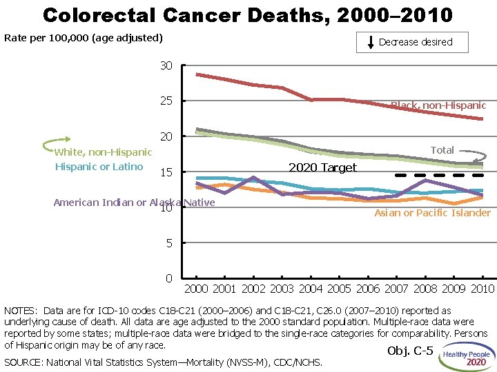 Colorectal Cancer Deaths, 2000– 2010 Rate per 100, 000 (age adjusted) Decrease desired 30