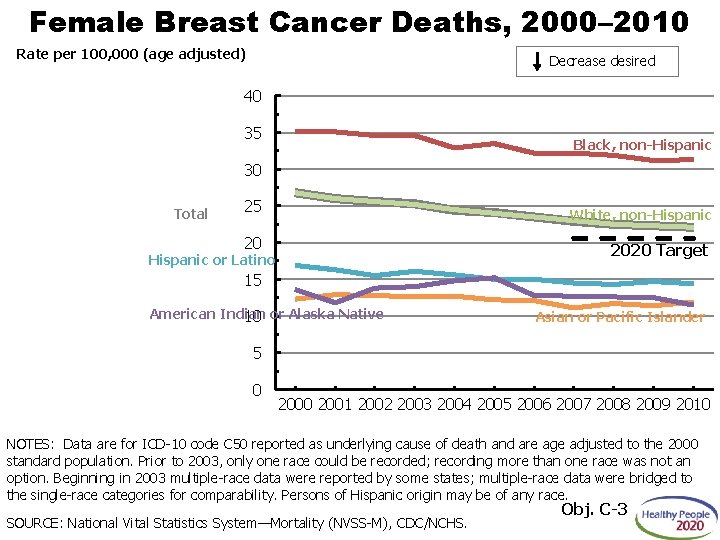 Female Breast Cancer Deaths, 2000– 2010 Rate per 100, 000 (age adjusted) Decrease desired