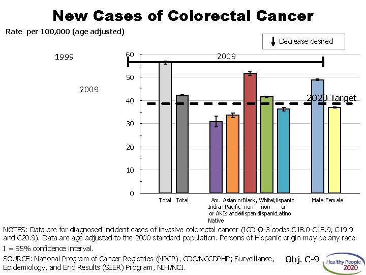 New Cases of Colorectal Cancer Rate per 100, 000 (age adjusted) Decrease desired 60