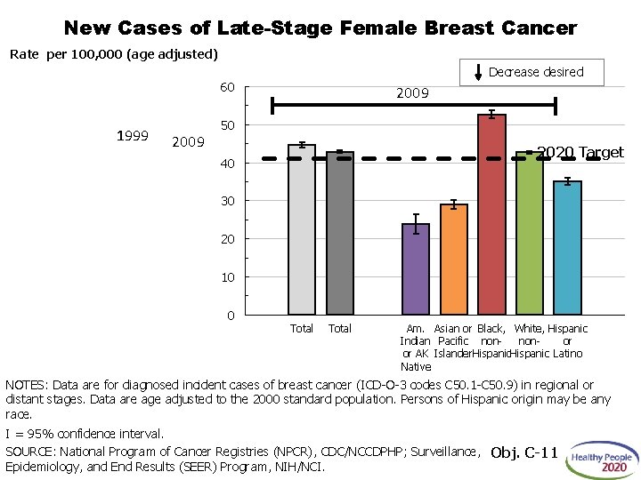 New Cases of Late-Stage Female Breast Cancer Rate per 100, 000 (age adjusted) Decrease