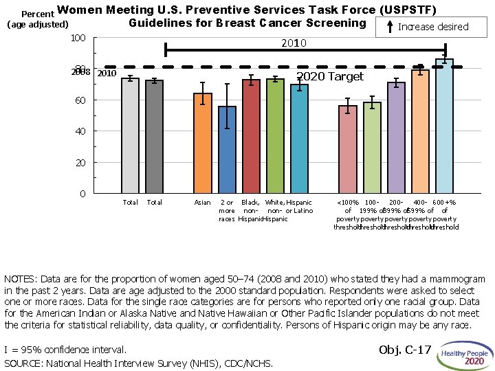 Percent Women (age adjusted) 100 Meeting U. S. Preventive Services Task Force (USPSTF) Guidelines