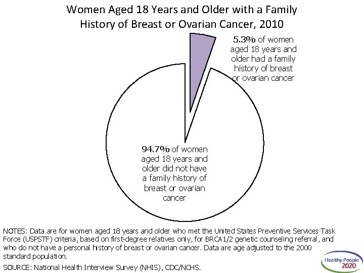 Women Aged 18 Years and Older with a Family History of Breast or Ovarian