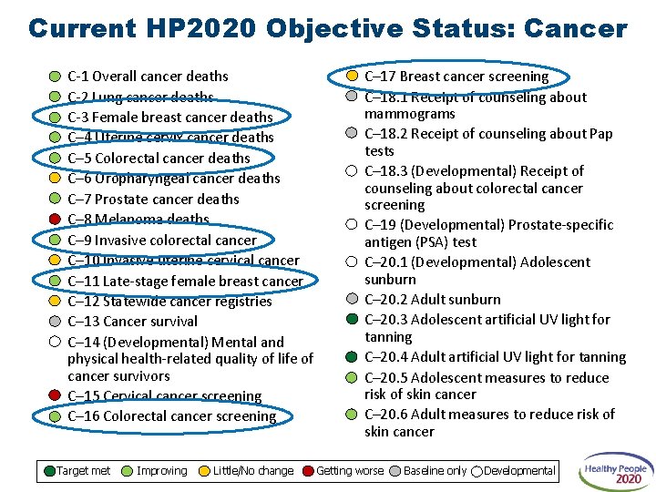 Current HP 2020 Objective Status: Cancer C-1 Overall cancer deaths C-2 Lung cancer deaths