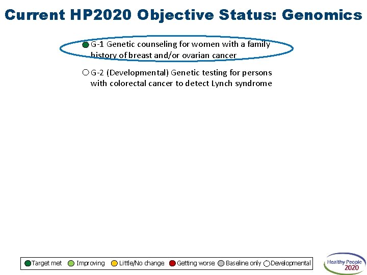 Current HP 2020 Objective Status: Genomics G-1 Genetic counseling for women with a family