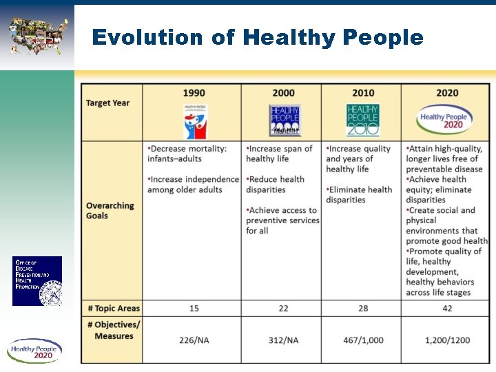 Evolution of Healthy People 